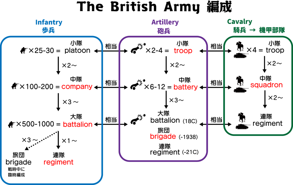 イギリス陸軍(British Army)の編成です。小隊・中隊・大隊・連隊を各兵科ごとに対応関係と英訳を載せています。